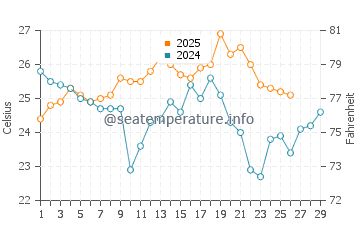 Wassertemperatur Caibarién im Februar