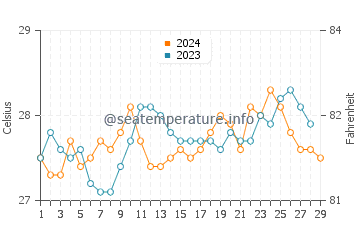 Caibiran water temp chart in February