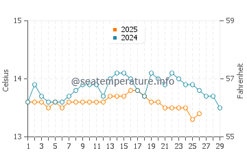 Caion Beach water temp chart in February