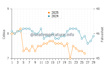 Temperature dell'acqua a Cairnryan a febbraio