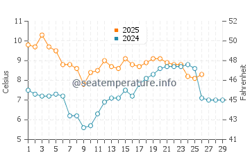 Temperatura vode u Caiyuan u veljači