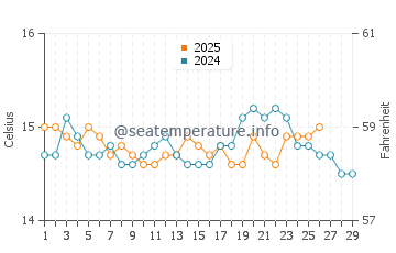 Wassertemperatur Cala Agulla im Februar
