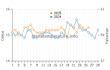 Cala Antena water temp chart in February