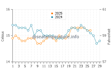 Cala Benirras water temp chart in February
