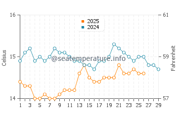 Cala Biriola water temp chart in February