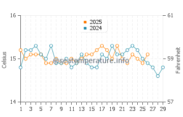 Cala Blanca water temp chart in February