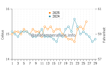 Cala Blava water temp chart in February