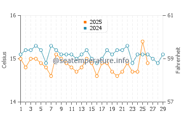 Temperature dell'acqua a Cala Caterina a febbraio