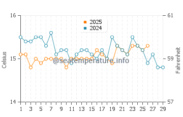 Cala Conta water temp chart in February