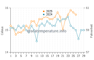 Cala Cortina water temp chart in February