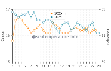 Temperatura del agua en Cala Creta en febrero