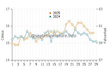 Cala Cristal water temp chart in February