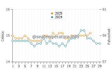 Cala de Deya water temp chart in February