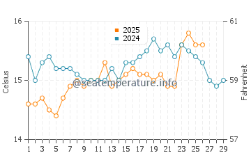 Cala de la Higuera water temp chart in February