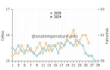 Cala de San Pedro water temp chart in February