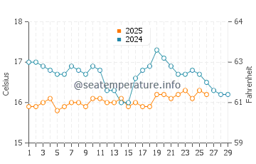 Cala Del Aceite water temp chart in February