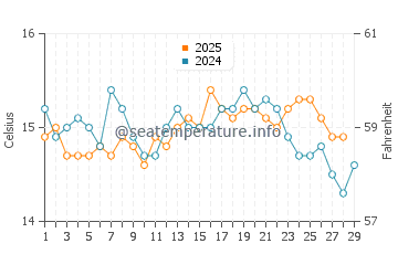 Temperatura vode u Cala del Moraig u veljači
