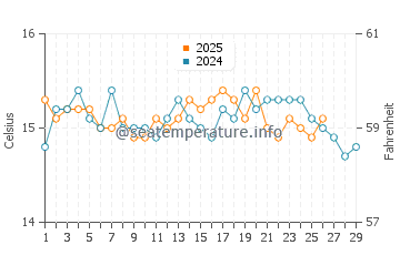 Cala en Bosch water temp chart in February