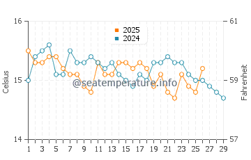 Cala en Porter water temp chart in February
