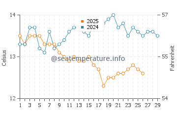 Cala Estreta water temp chart in February