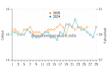 Cala Figuera water temp chart in February