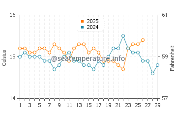 Cala Fornells water temp chart in February