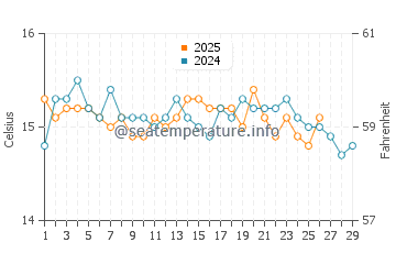 Cala Galdana water temp chart in February