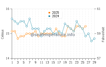 Cala Gracio water temp chart in February