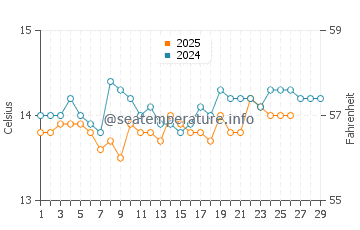 Wassertemperatur Cala Granu im Februar