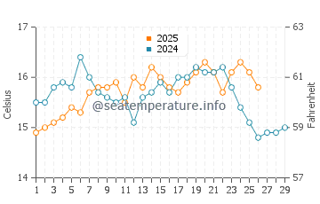Cala Higuera water temp chart in February