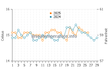 Cala Mandia water temp chart in February