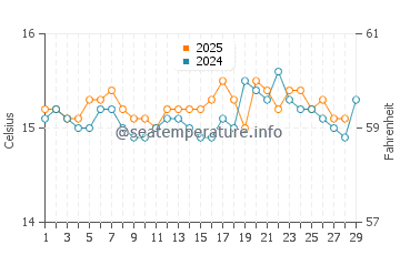 Cala Marcal water temp chart in February