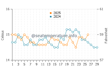 Temperature dell'acqua a Cala Mesquida a febbraio