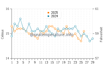 Cala Mitjana water temp chart in February