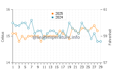 Temperatura da água em Cala Moli em fevereiro