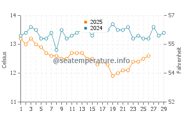 Cala Montgo water temp chart in February