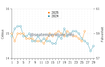 Cala Morell water temp chart in February