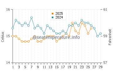Cala Nova water temp chart in February