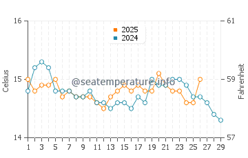 Cala Pilar water temp chart in February