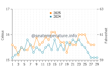 Cala Reona water temp chart in February