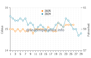 Cala Salada water temp chart in February