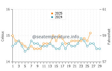 Cala San Vicente water temp chart in February