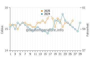 Cala Santanyi water temp chart in February