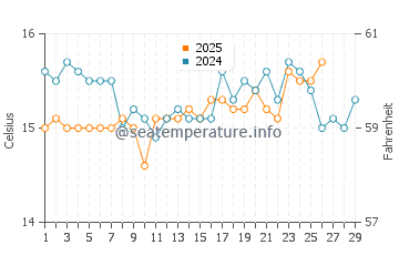 Cala Saona water temp chart in February