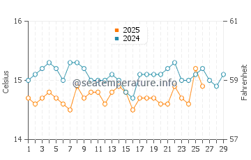 Wassertemperatur Cala Sinzias im Februar