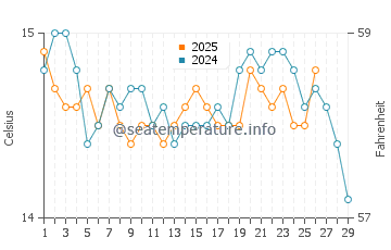 Cala Tirant water temp chart in February