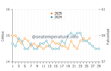 Cala Torta water temp chart in February