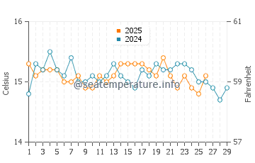 Cala Turqueta water temp chart in February