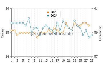 Temperatura da água em Cala Vadella em fevereiro