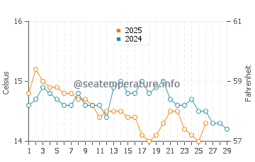 Temperature dell'acqua a Cala Violina a febbraio